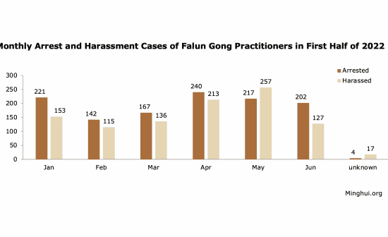Arrests and harassment reported in first half of 2022